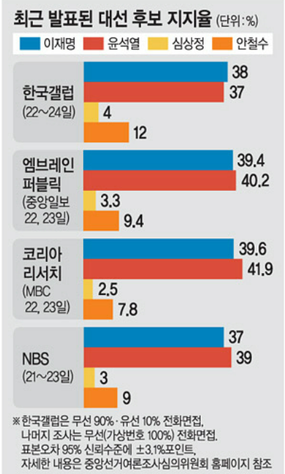  (20대 대선) 이재명, 윤석열 대선 후보 부동산 정책 스피드 리뷰