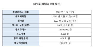 22년 3월 공모주 청약 일정 : 코람코더원리츠 (03.02~03.03)