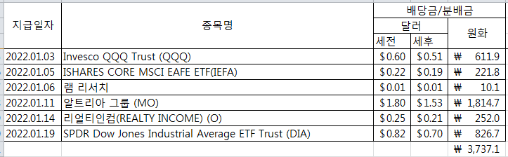  [배당 일지] 2022년 1월 배당/분배금 일지