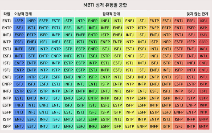  MBTI 궁합표 16개 유형 최고,최악 조합은?