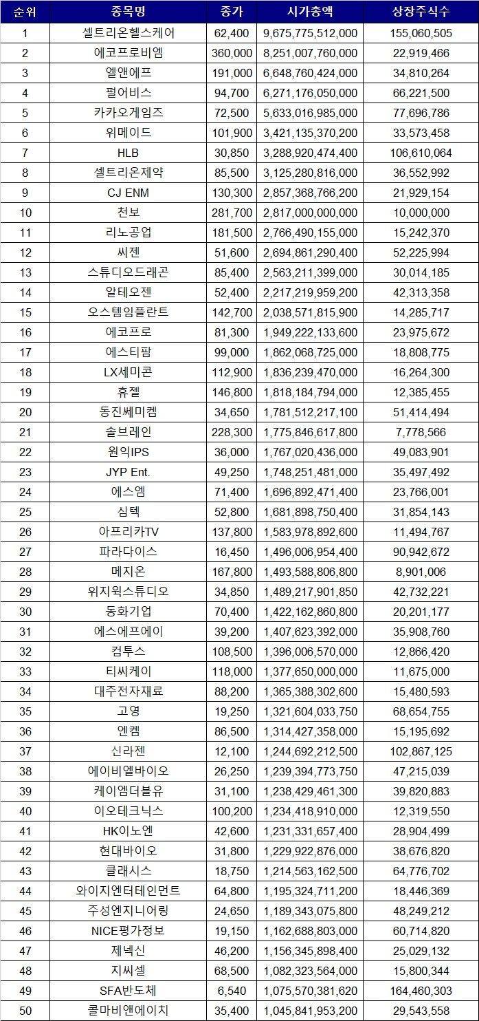 국내증시 시가총액 순위 - 코스닥 시총순위 1 ~ 50위 : 네이버 블로그