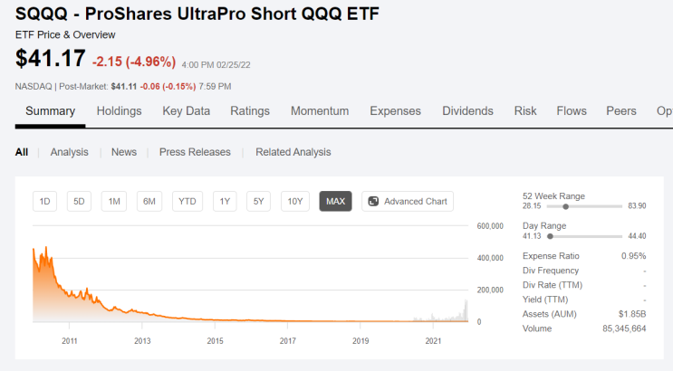 [주식] SQQQ, 나스닥 인버스(3배)에 투자하는 ETF  (Ft. 미국 인버스 ETF 및 곱버스)