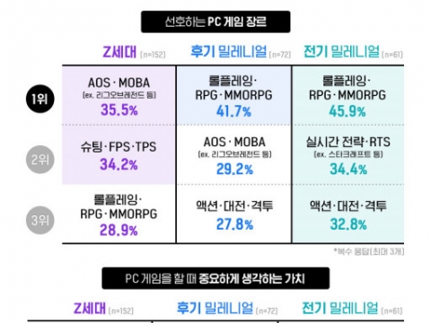 대학내일20대연구소, 2022 MZ세대 게임 이용 행태 및 인식 보고서 발표