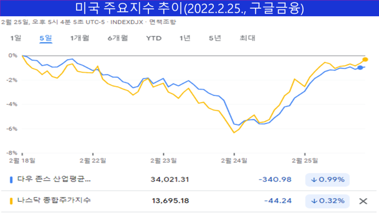  오늘의 관심 뉴스 정리(2022.2.21.~2.26.)