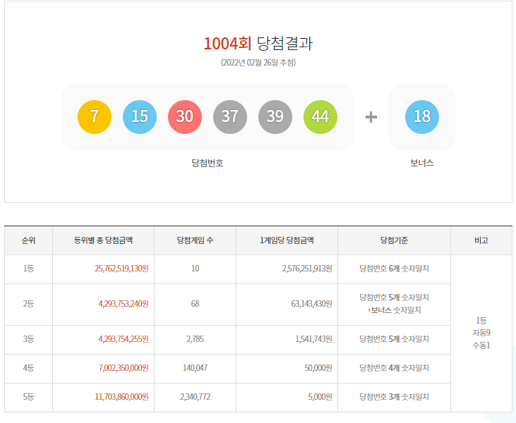  로또 1004회 1등 10명 25억 실수령금 당첨안내