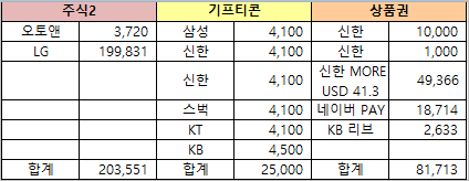  뒤늦은 1월 짠테크 결산
