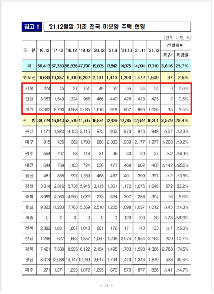  전국 미분양 주택 현황 | 미분양 정보로 투자 타이밍 잡는 법 (렘군)