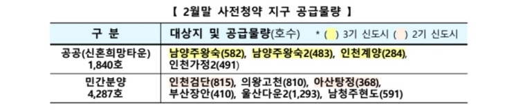 3기신도시 5차 공공사전청약 모집공고 및 공급물량