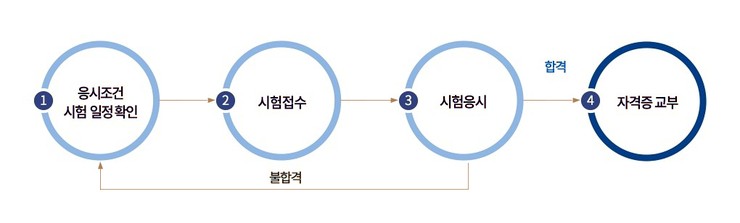  화물운송종사 자격취득 절차안내