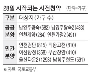 5차 공공·4차 민간 사전청약, 총 6127가구 5차 공공·4차 민간 사전청약, 총 6127가구
