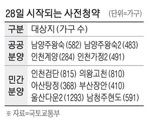 5차 공공·4차 민간 사전청약, 총 6127가구