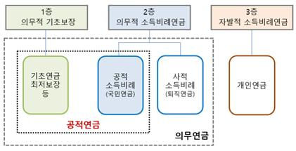 국민연금 소득대체율, 외국보다 낮은가?