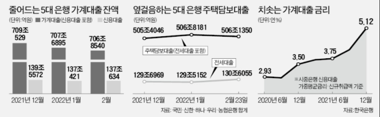 빚투 유동성 파티 마무리, 개인신용대출 감소 추세