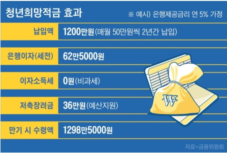  청년희망적금, 외국인 기준은..