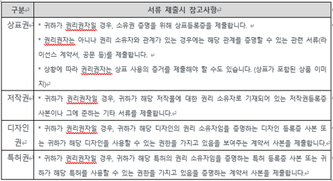  쿠팡 판매를 준비하는 셀러를 위한 이야기 #3 : 상표권과 위너 해제