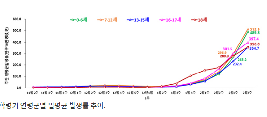 18세 이하 확진 계속 증가…3월 중 5~11세 접종계획 마련_정책브리핑 18세 이하 확진 계속 증가…3월 중 5~11세 접종계획 마련_정책브리핑