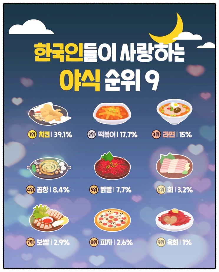어떤 야식 좋아하세요? 한국인들이 너무 사랑하는 야식 순위입니다. 오늘 야식 뭐 먹지?
