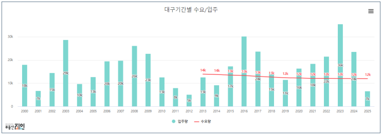  대구 기간별 아파트 수요/입주 , 매매/전세