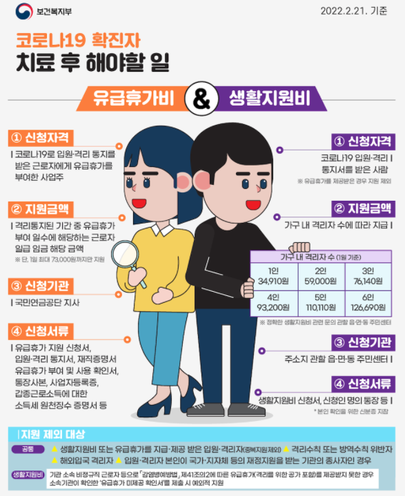  코로나 생활지원금 <22년 2월 개편>