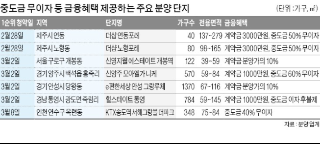 2월~3월 분양 중 ' 중도금 무이자 ' 청약단지 2월~3월 분양 중 ' 중도금 무이자 ' 청약단지