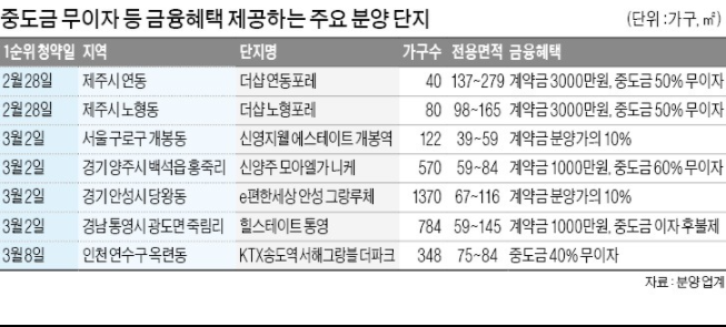 2월~3월 분양 중 ' 중도금 무이자 ' 청약단지