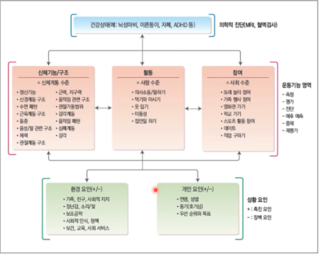  뇌성마비/정상발달 설명해주는 남자 - 장애아동이해와 유형, ICF모델, ICF-CY모델(part1)