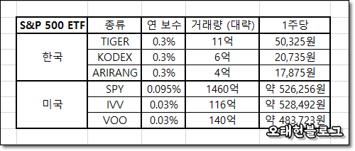  S&P 500 ETF, SPY IVV TIGER KODEX 도대체 이게 다 뭘까