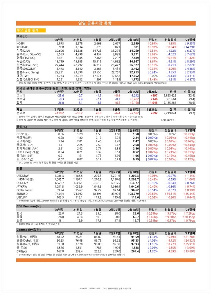  금융시장동향(22.2.28), 금융위원회