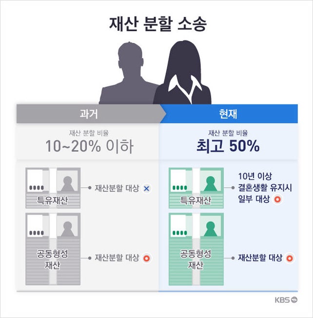 이혼할 때 못한 재산분할 서둘러야