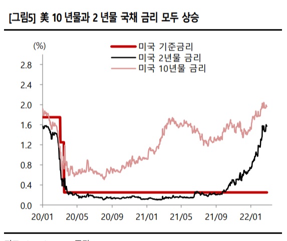 <시장> 지정학적 리스크와 연준의 긴축 속도 조절 <시장> 지정학적 리스크와 연준의 긴축 속도 조절