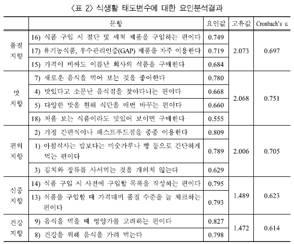 요인분석이 뭔데? 빠르게 알아보자. (1) 이해하기