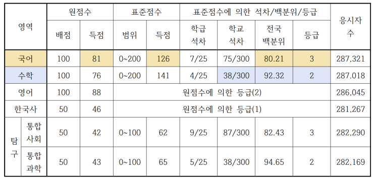  모의고사 성적표 보는 법 - 구갈동수학, 고등수학