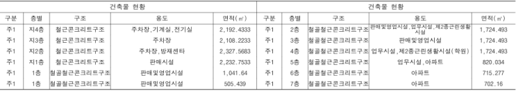 김량장동, 오피스텔 3개 (투룸1, 원룸2개) 매매/교환