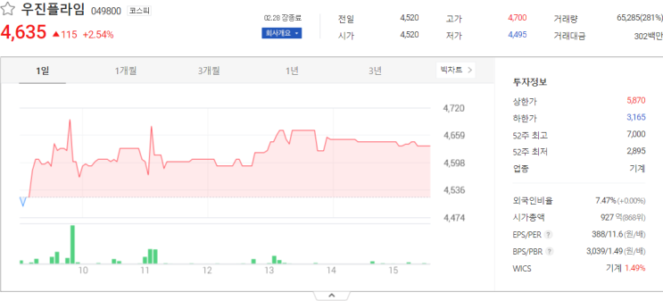  우진플라임, 엘아이에스, 두산중공업 주가 전망 주식시세