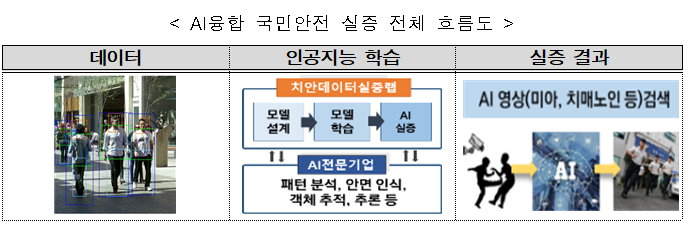 2022년 과학기술정보통신부 AI융합 국민안전 확보 및 신속대응 지원 사업 신규과제 모집 공고 2022년 과학기술정보통신부 AI융합 국민안전 확보 및 신속대응 지원 사업 신규과제 모집 공고