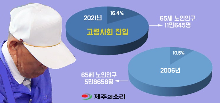 제주 초고령사회 코앞…노후소득보장 대안은 ‘공적연금’ 제주 초고령사회 코앞…노후소득보장 대안은 ‘공적연금’