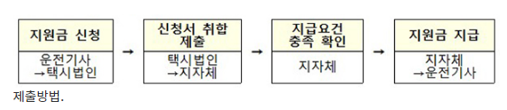 1인당 100만원 법인택시기사 소득안정자금 신청 접수 개시_고용노동부 1인당 100만원 법인택시기사 소득안정자금 신청 접수 개시_고용노동부
