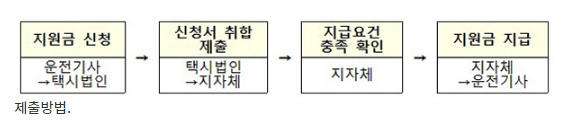 1인당 100만원 법인택시기사 소득안정자금 신청 접수 개시_고용노동부