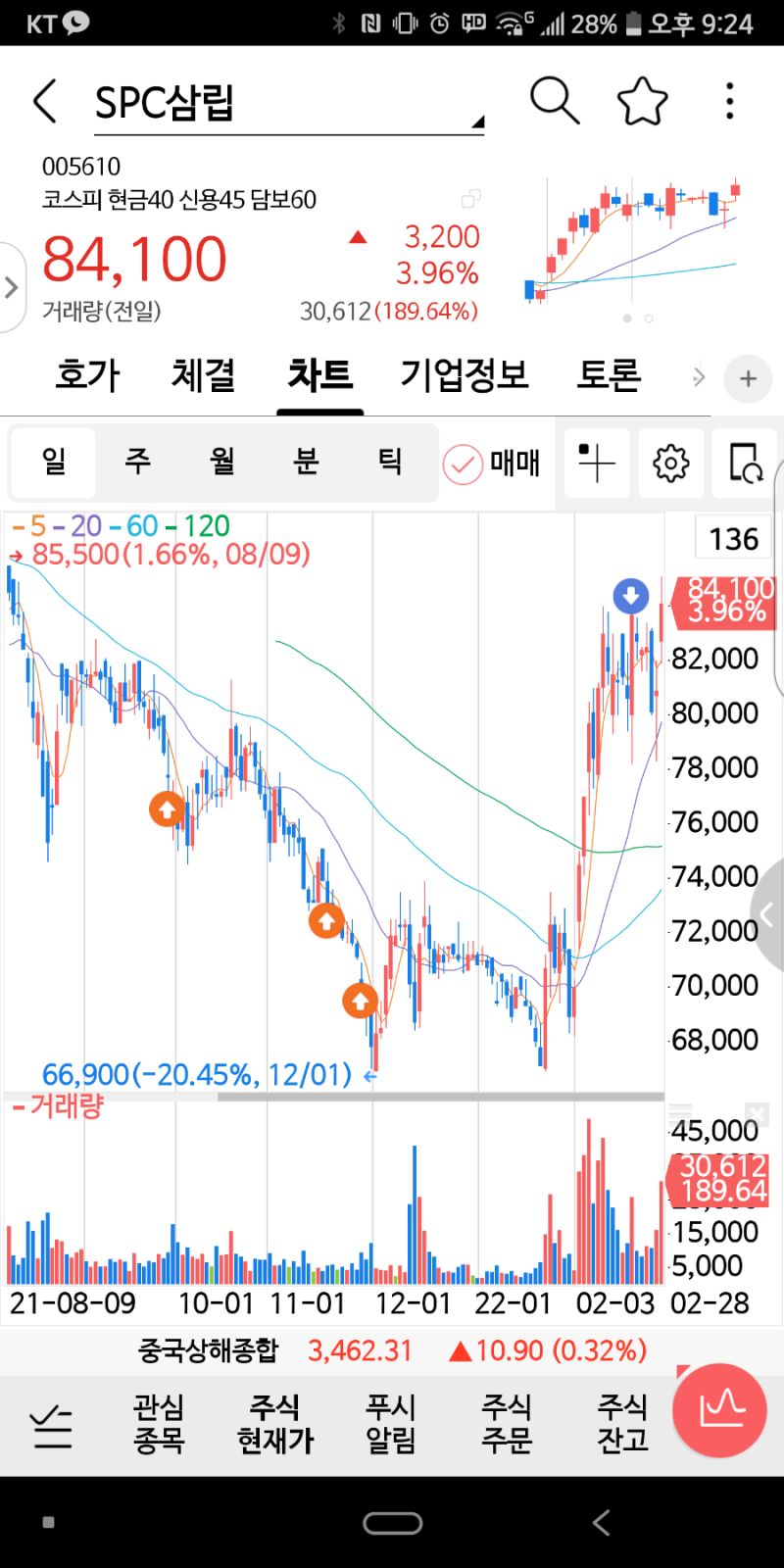 베스킨라빈스 가격인상과 spc삼립 주가 : 네이버 블로그