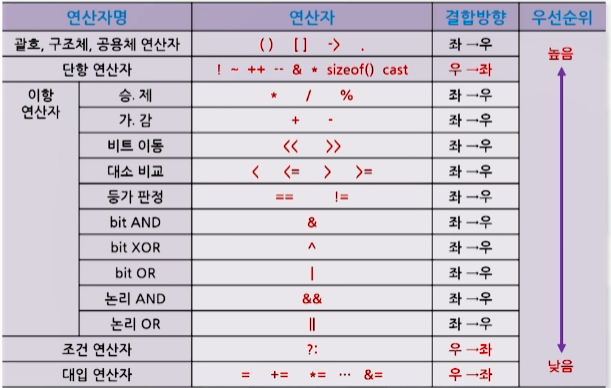  [C언어]C언어 기초 문법 정리[개요, 자료형, 선행처리기, 입출력함수, 연산자]