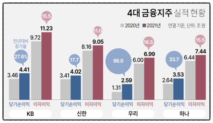 금리인상 수혜주 관련주 배당성향 뜻 (신한 하나 우리 KB금융지주 주가 전망)