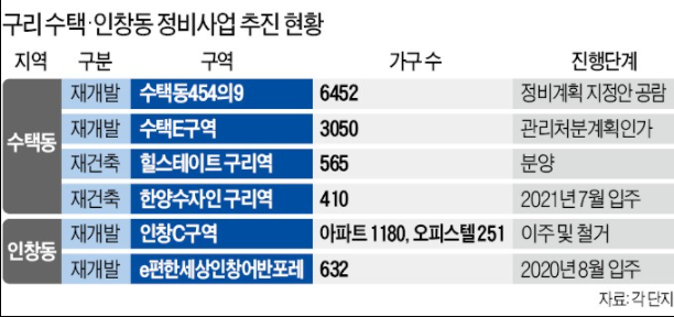 구리, 수택동 재개발 6452가구