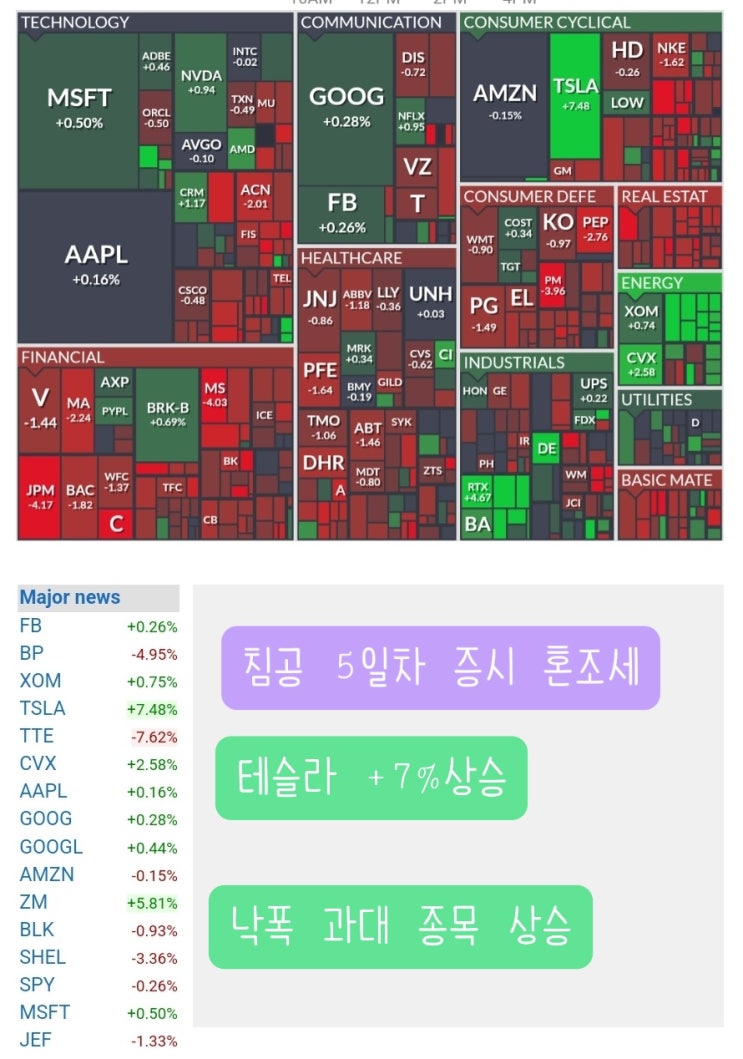  미국증시 테슬라 , 에너지, 정유주, 방산주 주가 상승