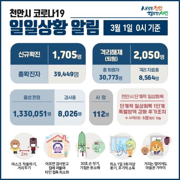 천안시 코로나19 확진자 1,705명 발생 / 3월 1일 이후 방역패스 잠정 중단