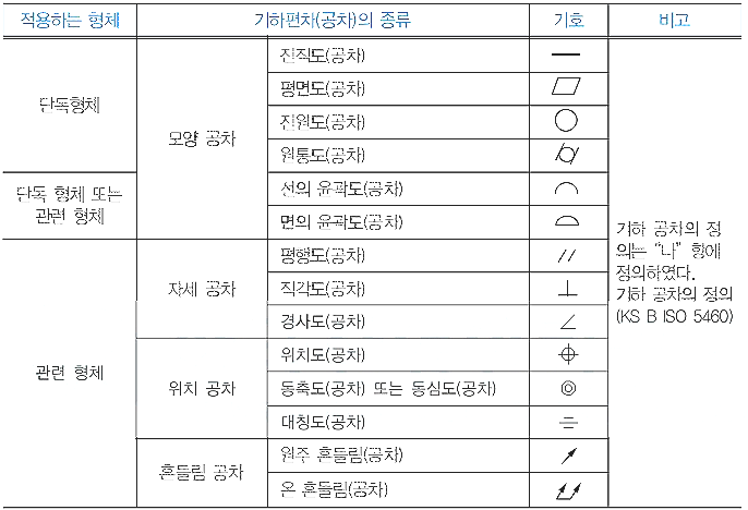 (설계)기하공차(GT:Geometrical Tolerance)의 필요성 : 네이버 블로그