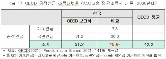 국민연금 소득대체율 수준을 가리키는 지표는 '지급률' 국민연금 소득대체율 수준을 가리키는 지표는 '지급률'