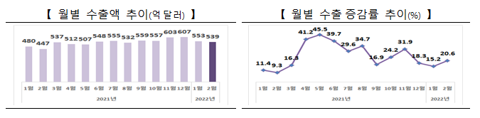 2022년 2월 수출입 동향_산업통상자원부 2022년 2월 수출입 동향_산업통상자원부