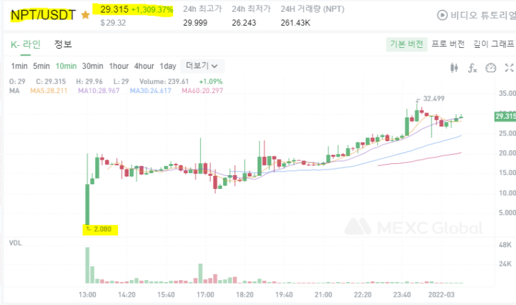 네오핀코인(NPT) 빅떡상! MEXC 글로벌 상장! 13배 상승중! 네오위즈홀딩스! (향기가 짙은 회사 24-14) 네오핀코인(NPT) 빅떡상! MEXC 글로벌 상장! 13배 상승중! 네오위즈홀딩스! (향기가 짙은 회사 24-14)
