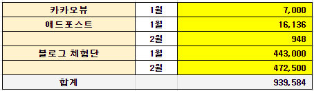 [1-2월 부수입 결산] 애드포스트, 카카오뷰 수익정산  (´••`)