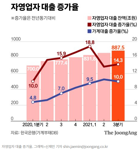 자영업자 대출 888조 또 만기연장